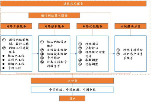 通信技術服務行業發展概況與技術開發趨勢